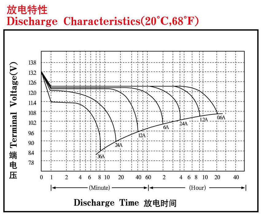Great Power discharge characteristics PG 12-12