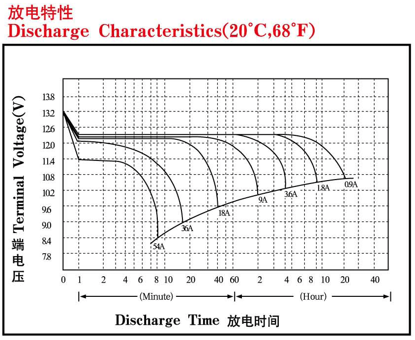 Great Power discharge characteristics PG 12-18