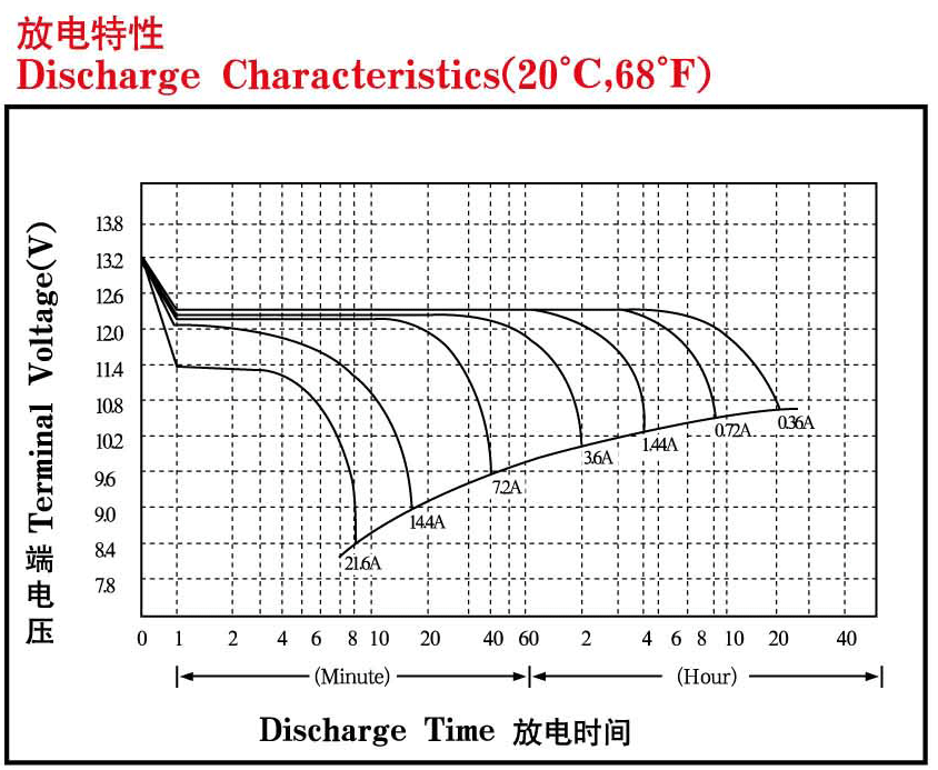 Great Power discharge characteristics PG 12-7.2