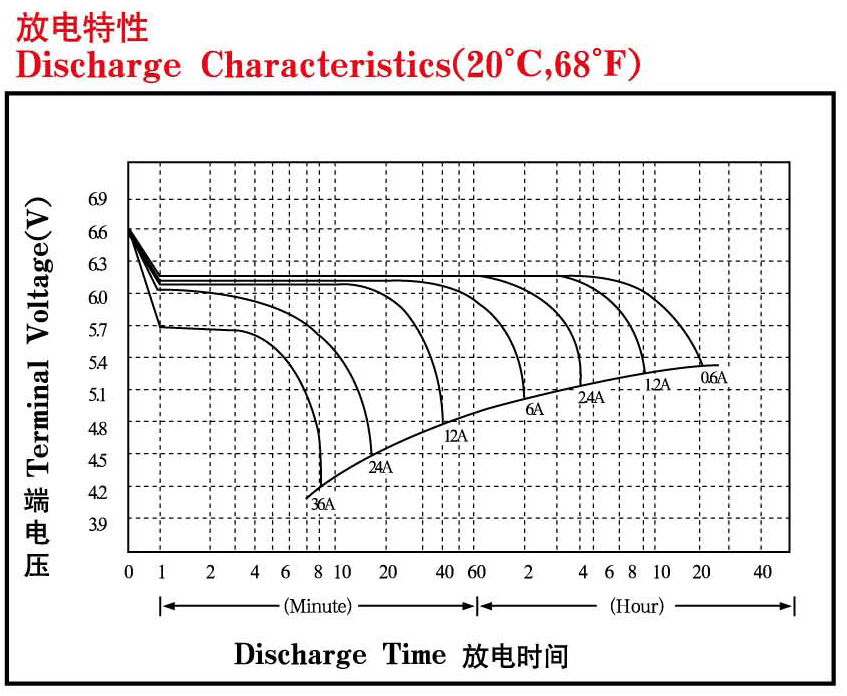 Great Power discharge characteristics PG 6-12